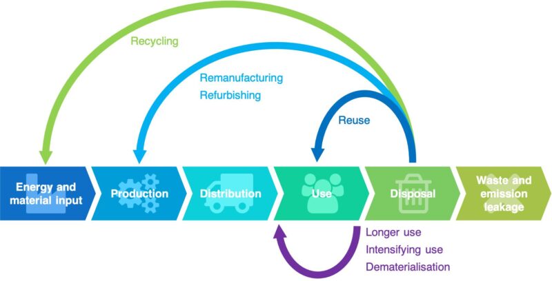 A diagram showing where materials can be used again in the economy. Diagram by <a href="https://commons.wikimedia.org/wiki/File:The_Circular_Economy_concept.png" rel="noopener" target="_blank">Geissdoerfer, M., Pieroni, M.P., Pigosso, D.C. and Soufani, K. <a href="https://creativecommons.org/licenses/by/4.0/deed.en" rel="noopener" target="_blank">(license)</a>